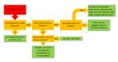 Huisartsen: flowschema voor het aanvragen van diagnostiek bij Medlon