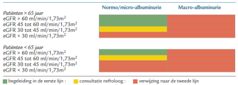 Figuur 1: Indicaties voor beleid in de eerste lijn, tweede lijn en consultatie van een nefroloog