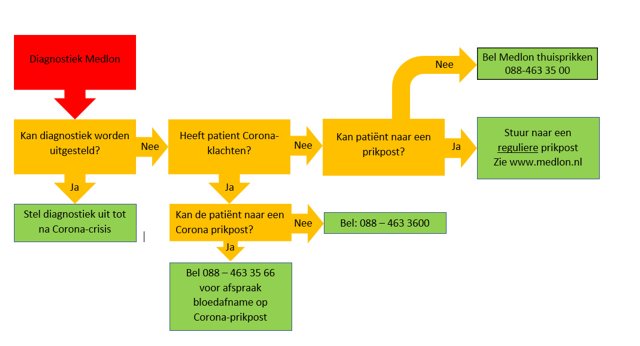 Flowschema huisartsen